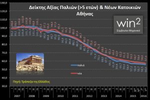 Δείκτης αξίας κατοικιών - Αθήνα - Β' τρίμηνο 2016