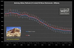ΤτΕ - Δείκτης αξίας Κατοικιών - Αθήνα - Γ τρίμηνο 2016