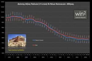 ΤτΕ - Δείκτης αξίας Κατοικιών - Αθήνα - Δ τρίμηνο 2016