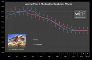 ΤτΕ - Δείκτης αξίας & μισθωμάτων Γραφείων - Αθήνα - Β εξάμηνο 2016